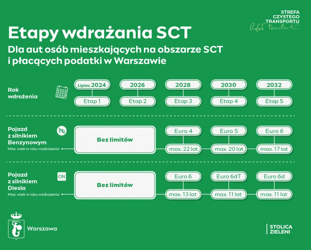 Etapy wdrażania SCT